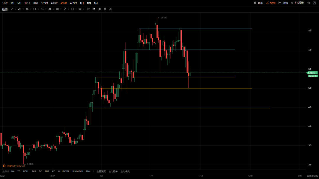 QKL123 投研 | 大盘如期收敛，下破遇阻后市将何去何从2
