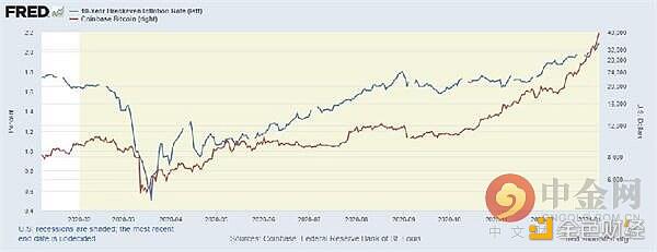 为什么拜登的3万亿美元计划为比特币的激增火上浇油1