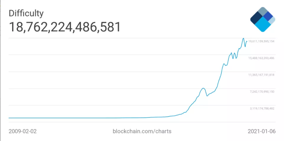 矿工看涨吗？比特币挖矿难度创3个月来最大涨幅