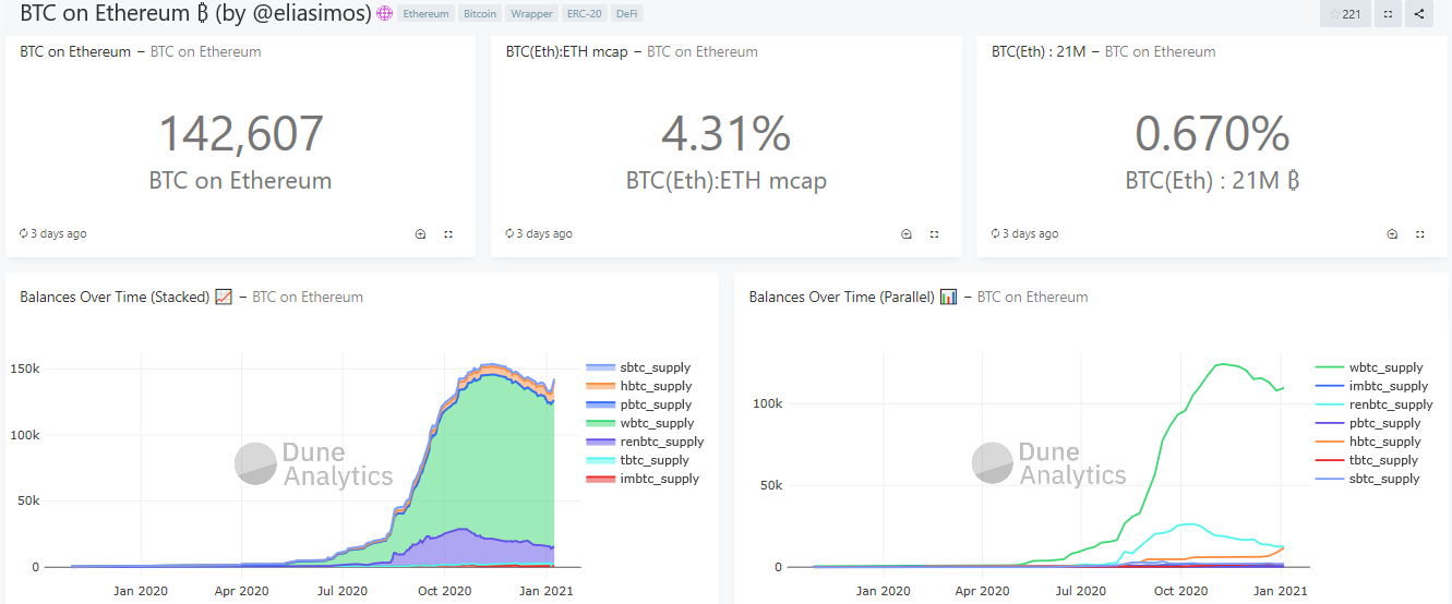 以太坊上的BTC锁仓接近50亿美元，为DeFi提供巨大价值