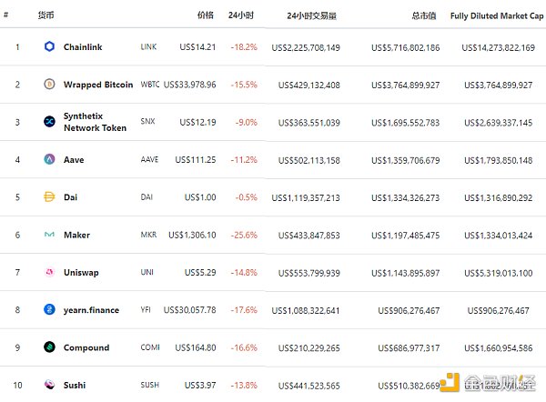 金色DeFi日报 | 市值排名前十的DeFi代币价格全部下跌 金色DeFi日报 | 市值排名前十的DeFi代币价格全部下跌
