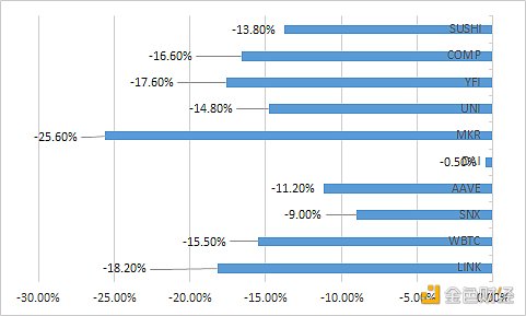 金色DeFi日报 | 市值排名前十的DeFi代币价格全部下跌1 金色DeFi日报 | 市值排名前十的DeFi代币价格全部下跌1