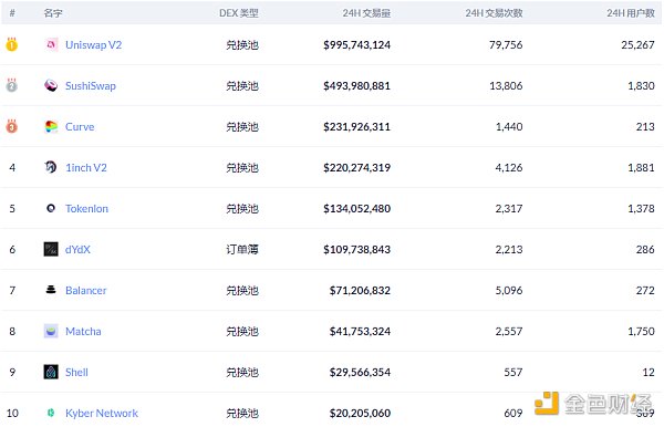 金色DeFi日报 | 市值排名前十的DeFi代币价格全部下跌2 金色DeFi日报 | 市值排名前十的DeFi代币价格全部下跌2