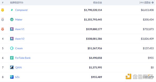 金色DeFi日报 | 市值排名前十的DeFi代币价格全部下跌3 金色DeFi日报 | 市值排名前十的DeFi代币价格全部下跌3