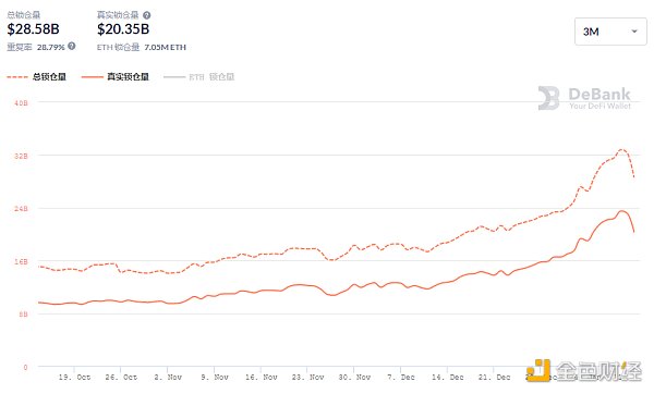 金色DeFi日报 | 市值排名前十的DeFi代币价格全部下跌5 金色DeFi日报 | 市值排名前十的DeFi代币价格全部下跌5