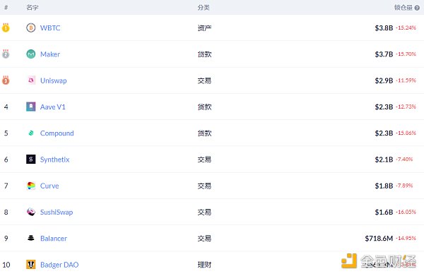 金色DeFi日报 | 市值排名前十的DeFi代币价格全部下跌6 金色DeFi日报 | 市值排名前十的DeFi代币价格全部下跌6