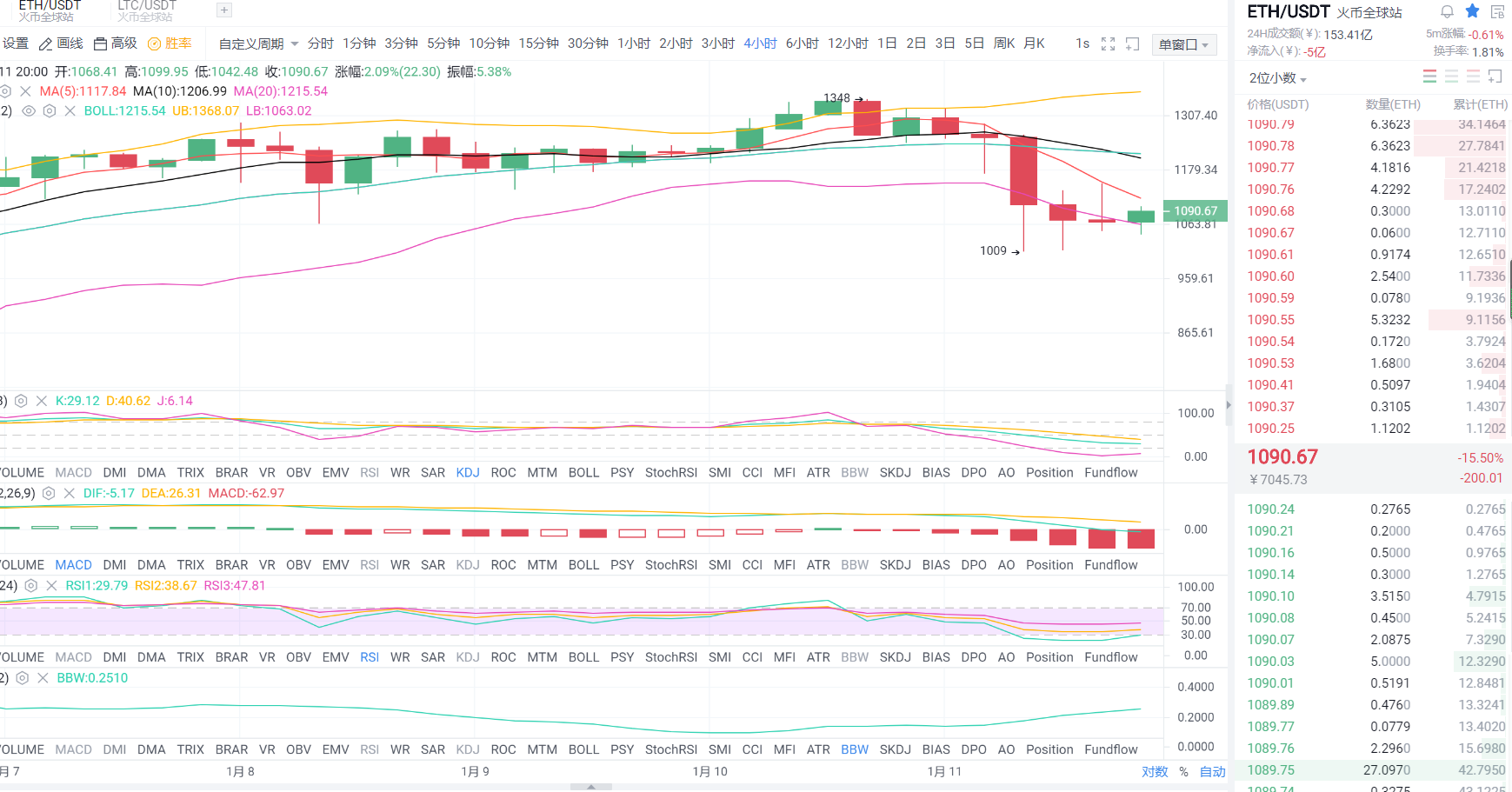 黄金专栏：1.11晚间以太坊市场分析与运营策略