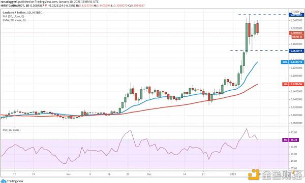 本周值得关注的五种加密货币:BTC、ADA、EOS、theta、AAVE3 本周值得关注的五种加密货币:BTC、ADA、EOS、theta、AAVE3
