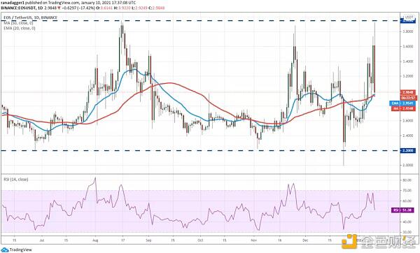 本周值得关注的五种加密货币:BTC、ADA、EOS、theta、AAVE5 本周值得关注的五种加密货币:BTC、ADA、EOS、theta、AAVE5