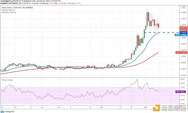 本周值得关注的五种加密货币:BTC、ADA、EOS、theta、AAVE7 本周值得关注的五种加密货币:BTC、ADA、EOS、theta、AAVE7