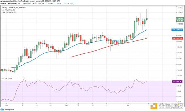 本周值得关注的五种加密货币:BTC、ADA、EOS、theta、AAVE9 本周值得关注的五种加密货币:BTC、ADA、EOS、theta、AAVE9