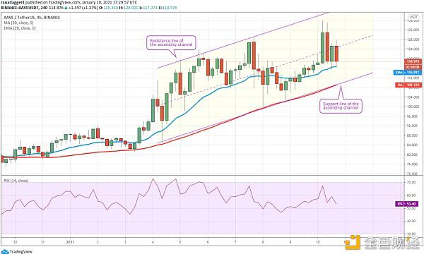 本周值得关注的五种加密货币:BTC、ADA、EOS、theta、AAVE10 本周值得关注的五种加密货币:BTC、ADA、EOS、theta、AAVE10