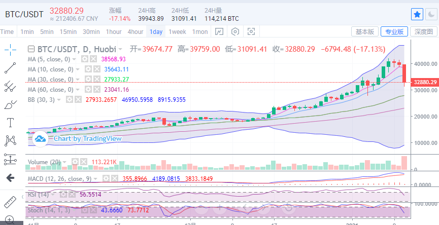 币圈王哥：比特币跳水8600点  后市价格剑指30000