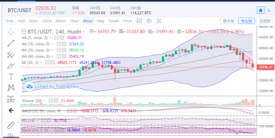 币圈王哥：比特币跳水8600点  后市价格剑指300001