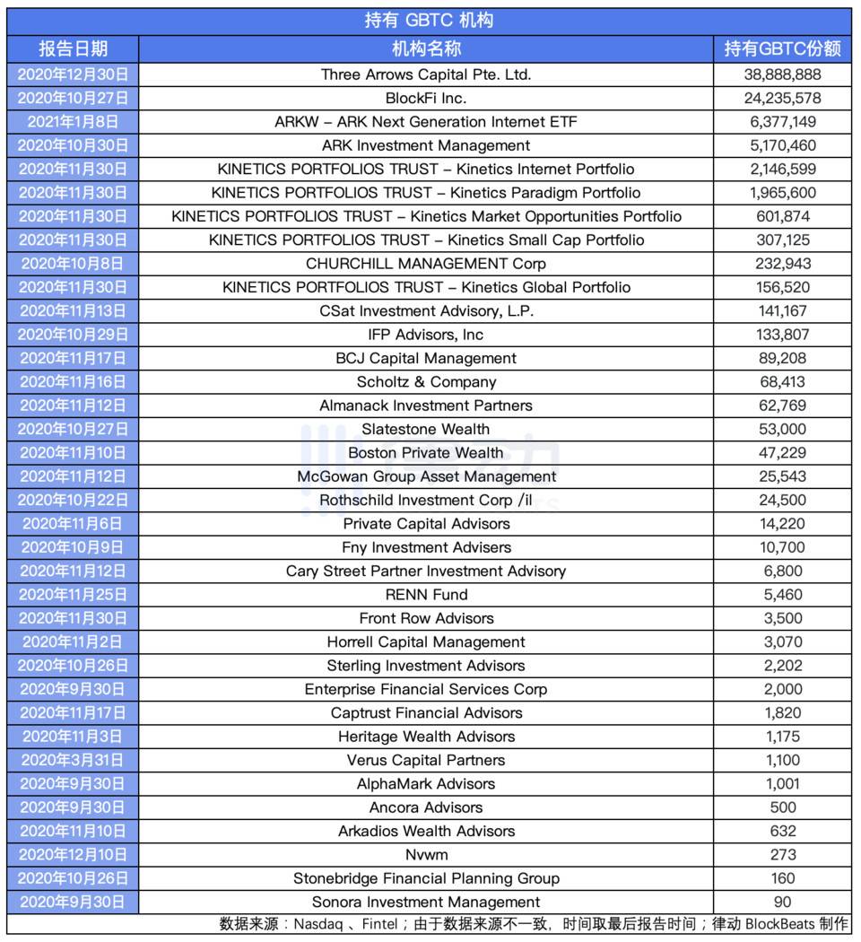 比特币曾跻身全球十大资产之列。哪些传统华尔街机构持有头寸？7