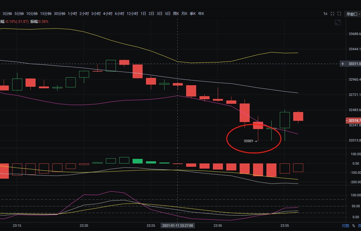 11月1日夜间比特币空单已达到目标并停止赚取1200元1 11月1日夜间比特币空单已达到目标并停止赚取1200元1