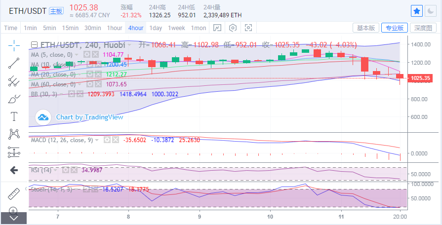 于继新:比特币深度回调复试3万以太坊破千将下行2 于继新:比特币深度回调复试3万以太坊破千将下行2