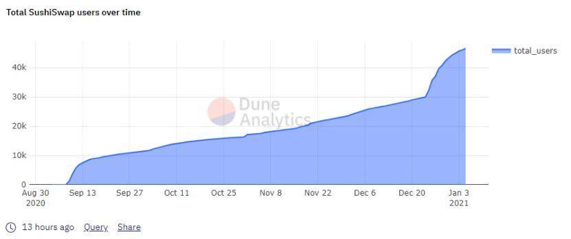 SushiSwap 推出新流动性激励计划，能否创造长尾繁荣？2