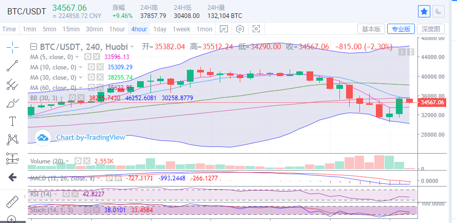 硬币圈王哥：比特币市场的逆转还能继续吗？1