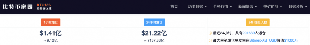 比特币也斩获利空：24小时内暴跌19%，20万人暴跌137亿元人民币1