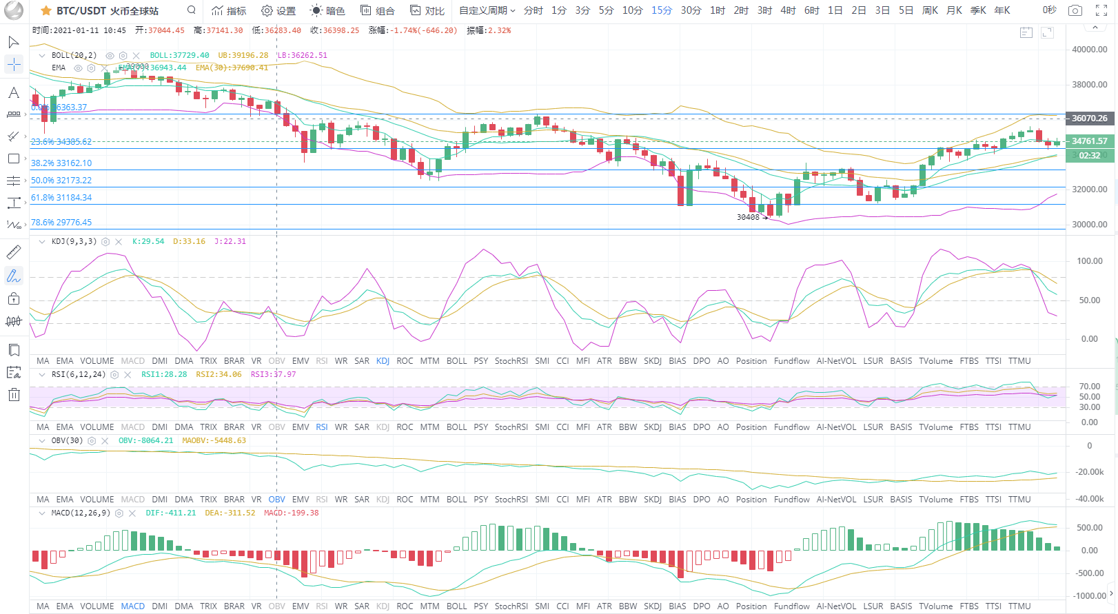 BTC/eth比特币暴跌，凌晨1点12分反弹