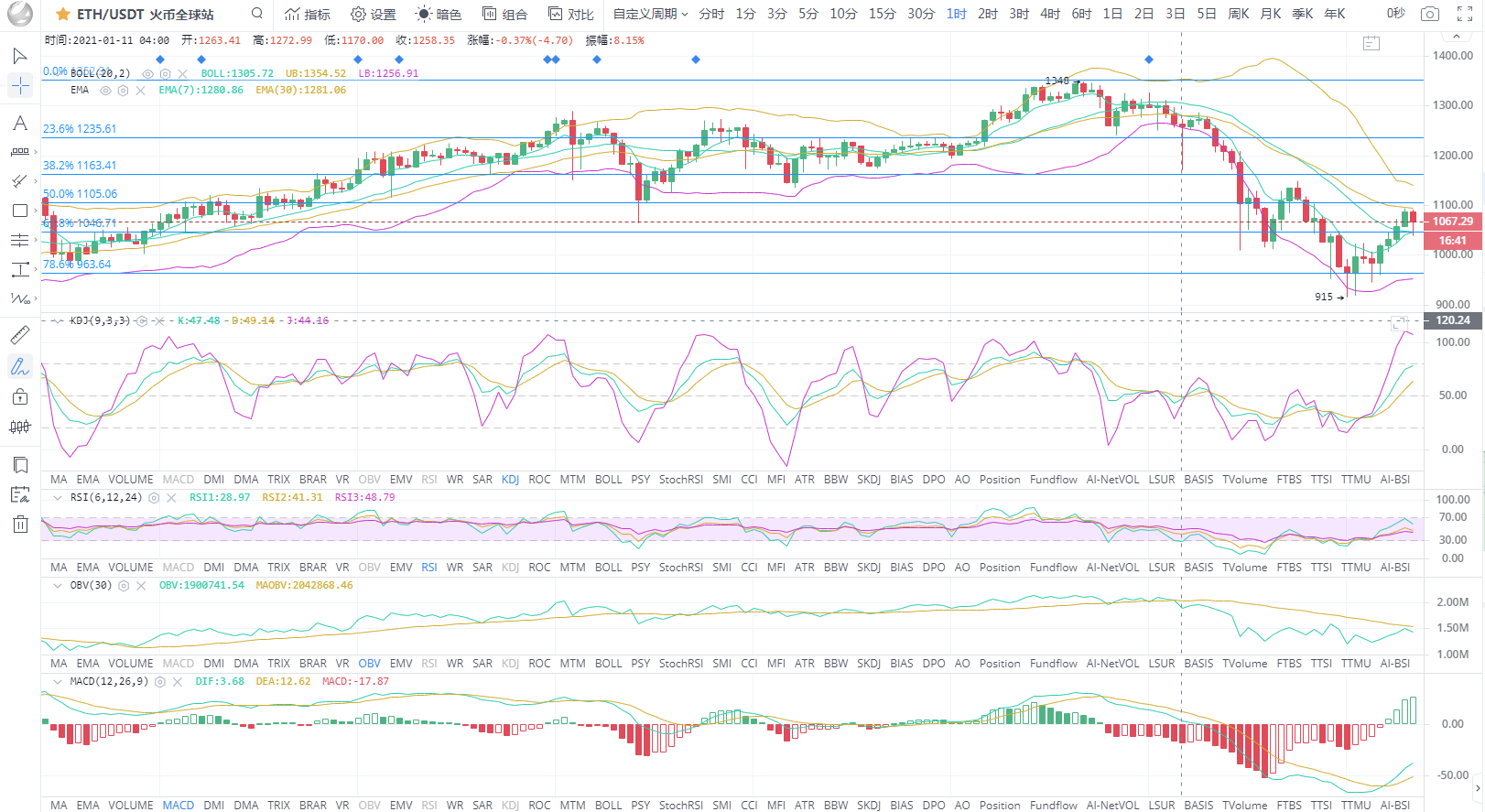 BTC/eth比特币暴跌，凌晨1点12分反弹1