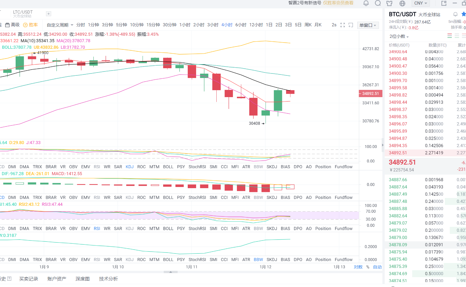 1.12上午比特币市场分析及运营策略