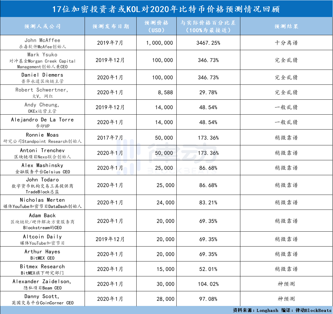 回顾17位著名加密社区大V对比特币价格预测 谁技高一筹？