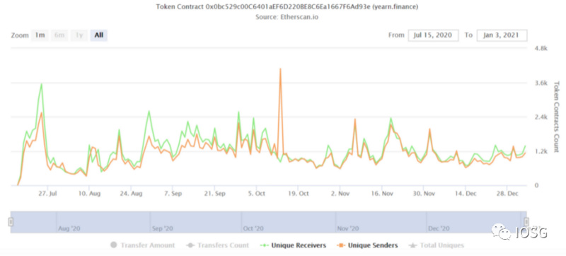 社区代币火热 公平启动在改变什么？1