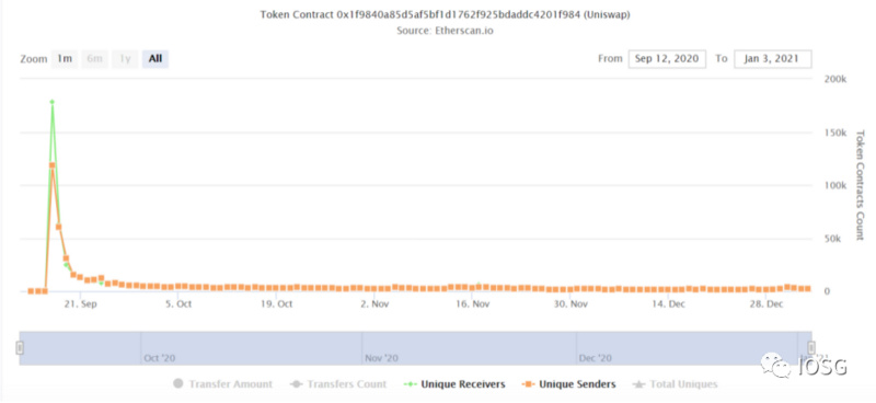 社区代币火热 公平启动在改变什么？2
