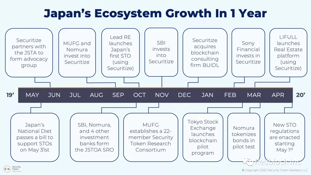 报告 | 2020年日本数字证券生态系统的崛起