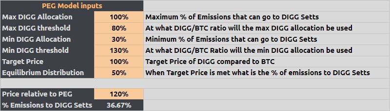 锁仓量跻身前十只是故事开端？全面了解 Badger DAO 未上线核心产品 DIGG2