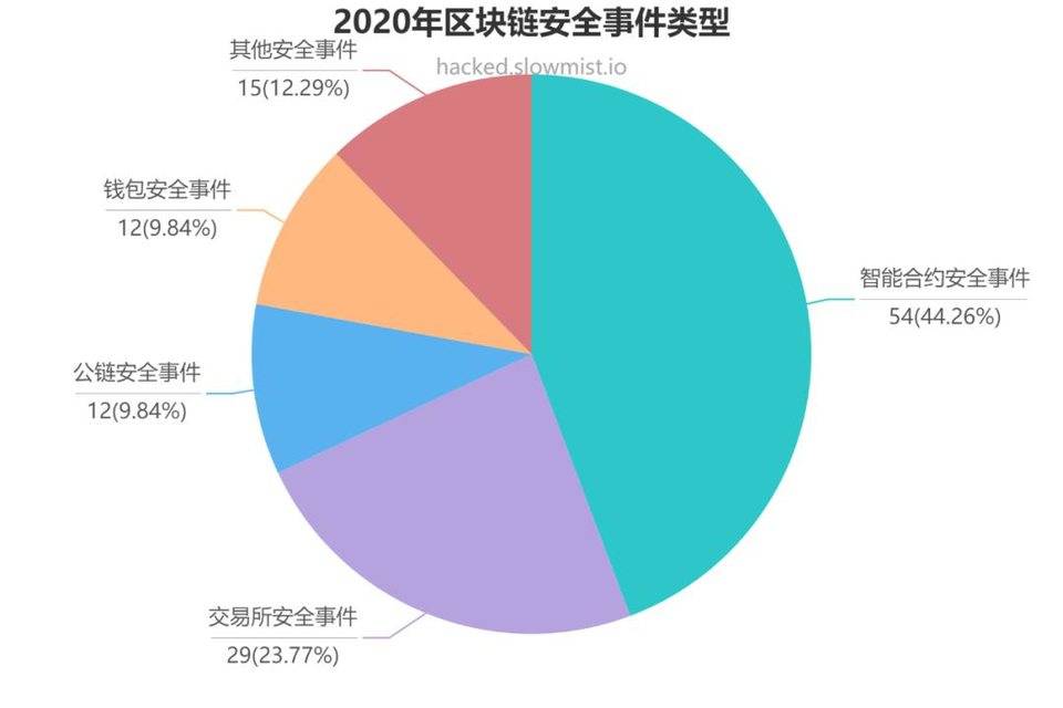 慢雾：2020年第二轮defi、exchange和公共链领域的重大安全和隐私事件