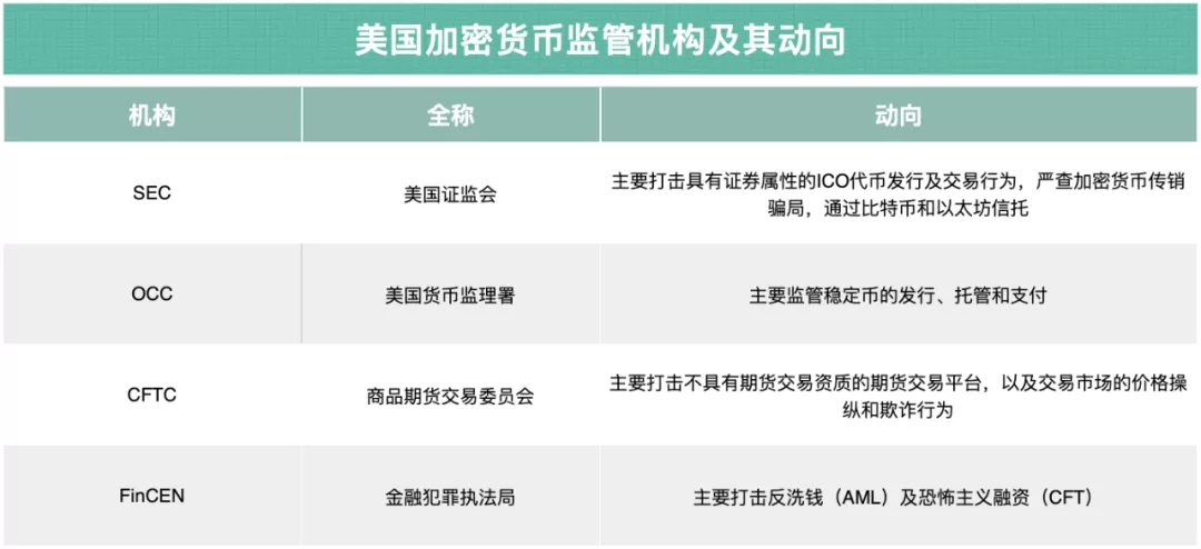 美国加密货币监管走向：禁ICO、盯交易所、信托比特币、管住稳定币7
