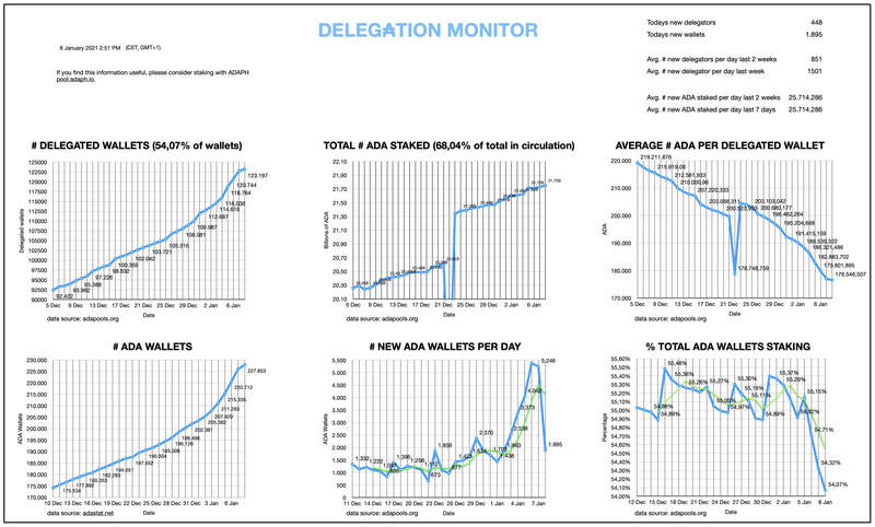 卡达诺超过波尔卡多特成为最大的承诺网络3