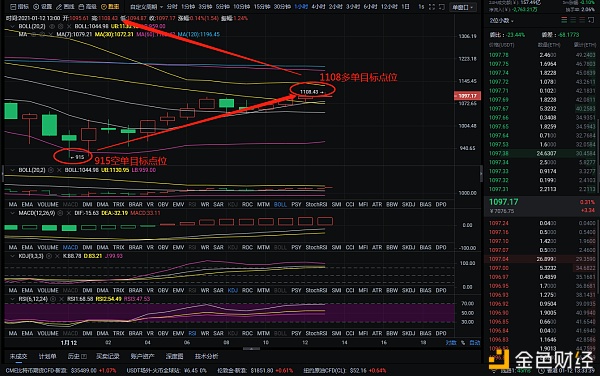 程波表示，货币：1-12以太坊的多空完美获利，双杀并俘获302点1