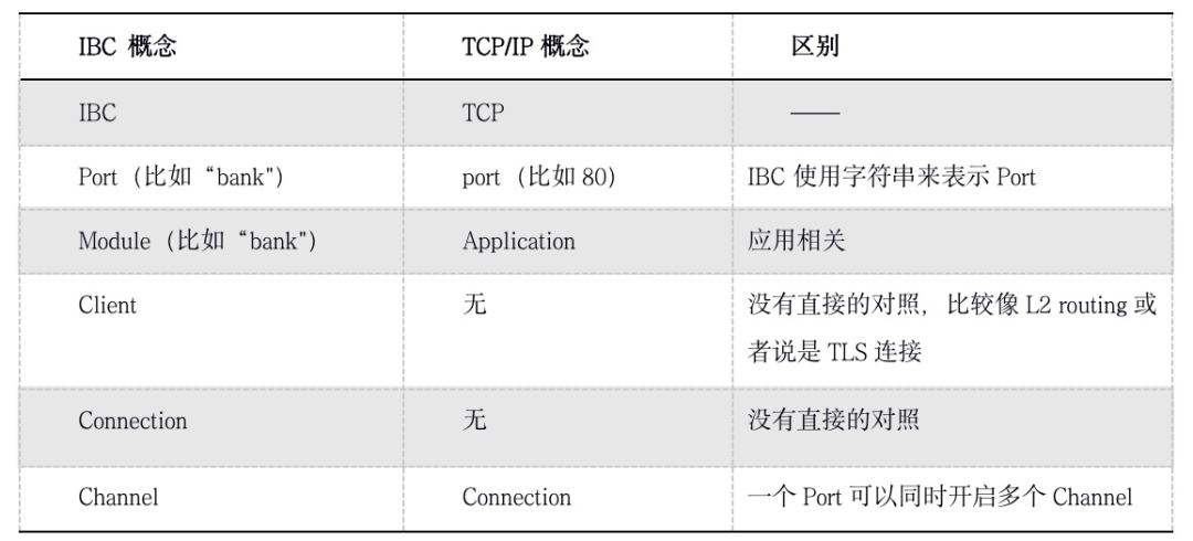 技术 | Cosmos跨链协议IBC的来龙去脉2