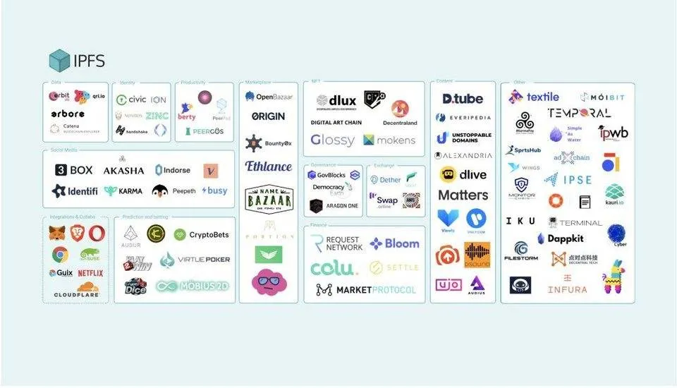 研究 | IPFS落地探索，Web 2.0的终结者？（上）2