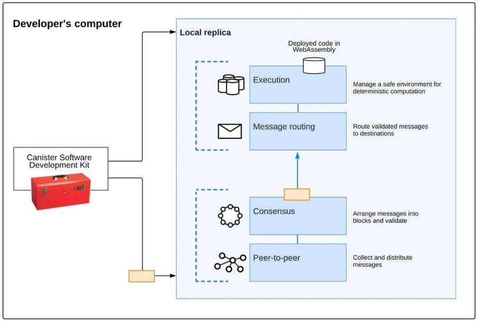 Dominic Williams 详述互联网计算机本质特征与 DFINITY 规划2