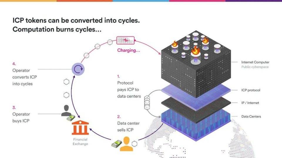 Dominic Williams 详述互联网计算机本质特征与 DFINITY 规划22
