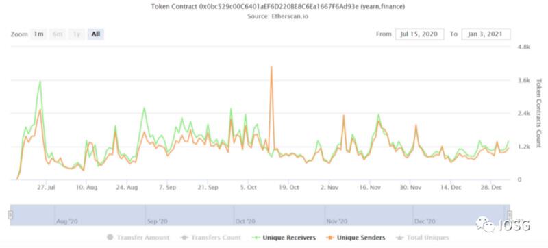 社区代币火爆，什么是公平开始改变？1