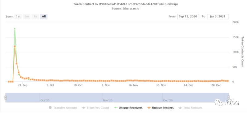 社区代币火爆，什么是公平开始改变？2