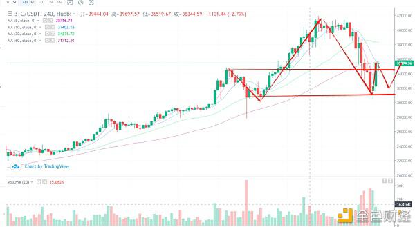 比特币创纪录的万点跌幅，那么牛市结束了吗？