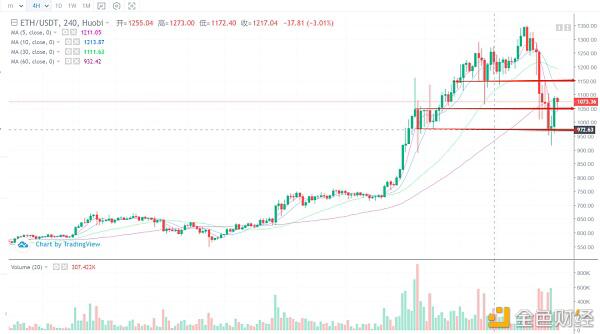 比特币创纪录的万点跌幅，那么牛市结束了吗？1