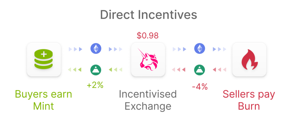 DeFi新玩法丨一文了解去中心化稳定币协议Fei3