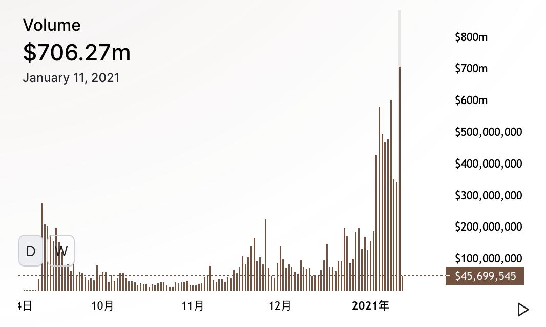 sushiswap近期基本面概况：交易量创历史新高，用户量翻番，质押量超过10亿美元1