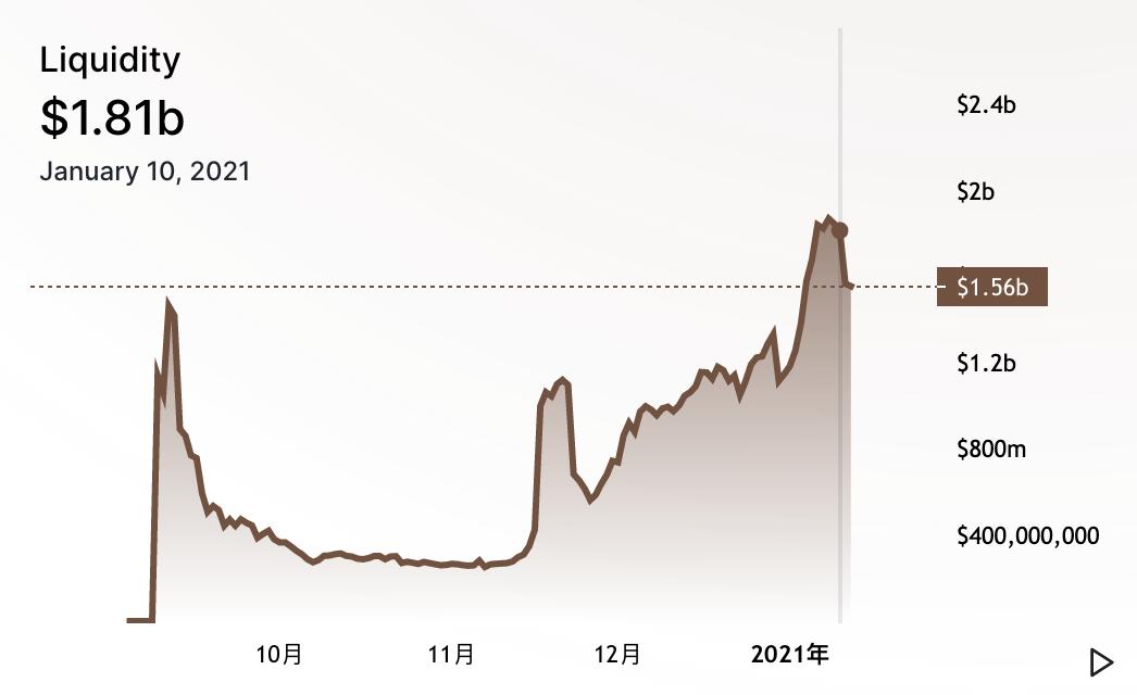 sushiswap近期基本面概况：交易量创历史新高，用户量翻番，质押量超过10亿美元2