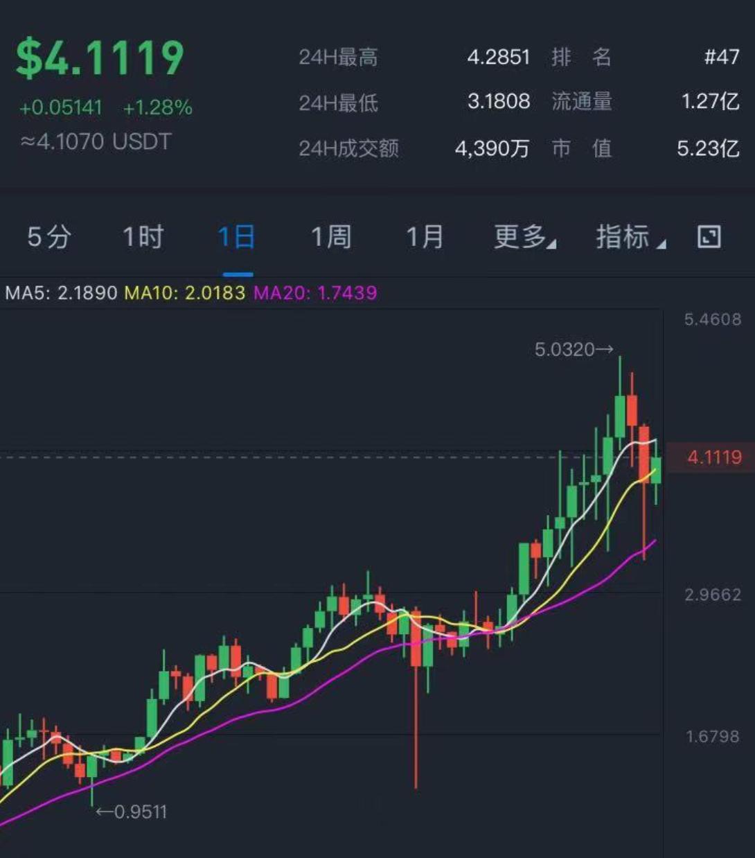 sushiswap近期基本面概况：交易量创历史新高，用户量翻番，质押量超过10亿美元5