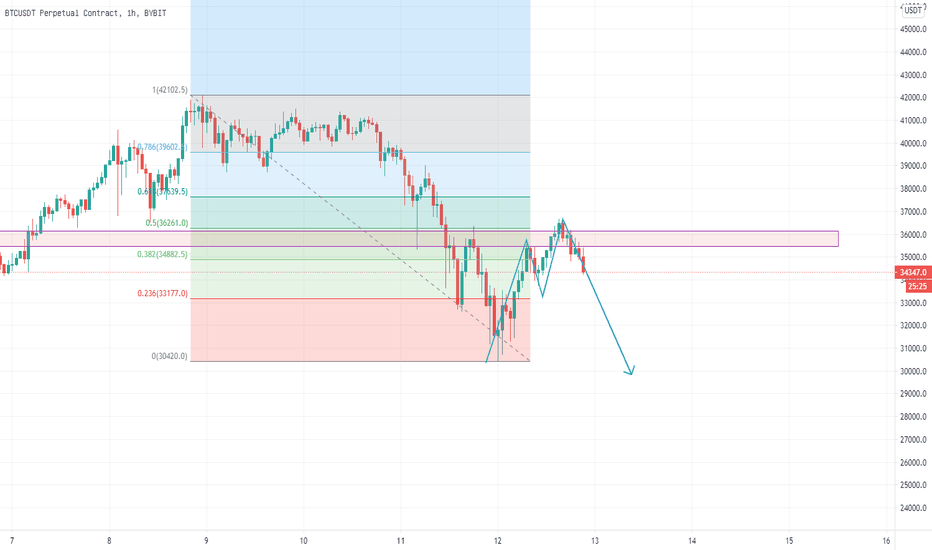 BTC usdt回升并继续下跌 BTC usdt回升并继续下跌