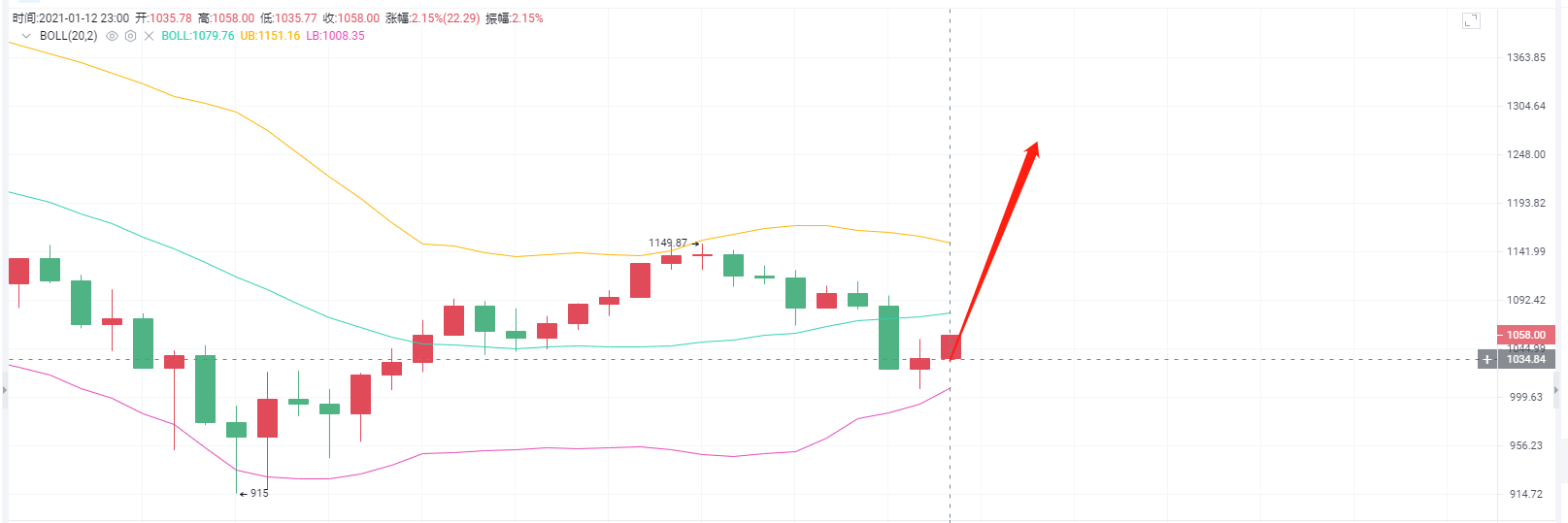 梁亮表示，货币：1/12 eth夜市实时分析